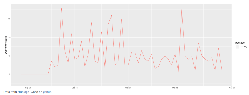 Number of daily downloads of the onmaRg package from CRAN